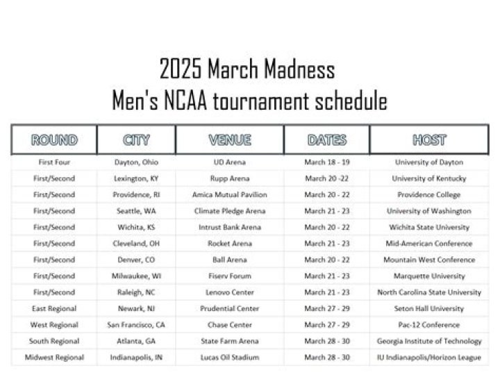 2025 March Madness: Men's NCAA Tournament Schedule, Dates, and Everything You Need to Know