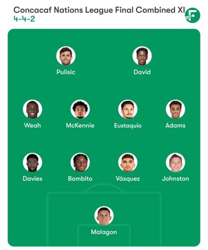 Concacaf Nations League Combined XI: USMNT, Mexico, and Canada