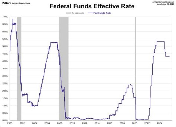 Fed Interest Rate Decision: What It Means for Your Wallet