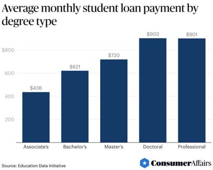 From $500 to $5000: Millennials Are Watching Their Monthly Student Loan Payments Skyrocket Under Trump and Panicking on TikTok