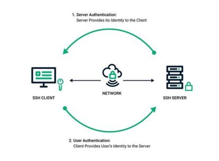 How Do SSH Play Role in IoT? Unlocking Secure Connections for Smart Devices