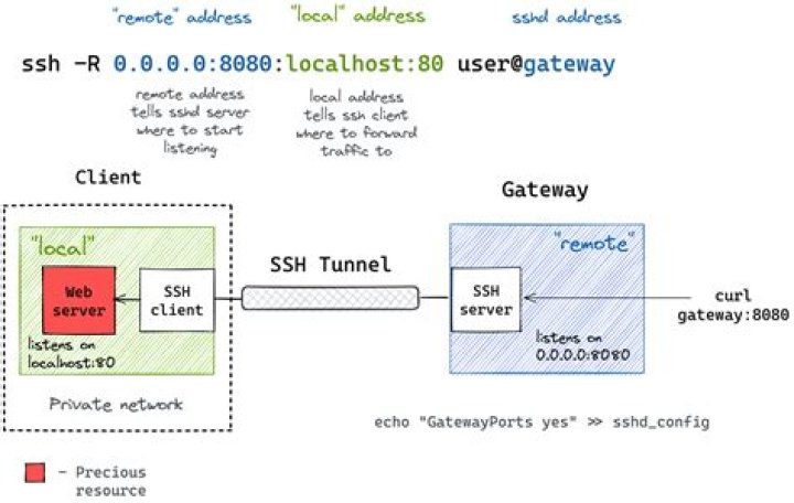 How to Use SSH IoT from Anywhere on Android Without Extra Hassle
