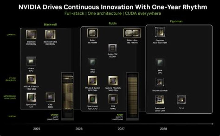 Nvidia Announces Blackwell Ultra and Rubin AI Chips: Revolutionizing the AI Landscape