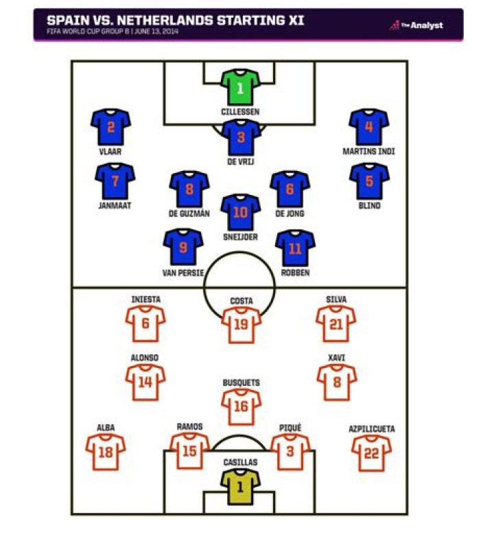 Spain vs Netherlands: A Clash of Titans in Football History