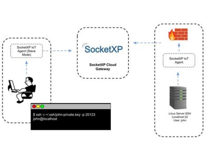 SSH IoT Device Anywhere with AWS Example: Unlock the Power of Remote Access