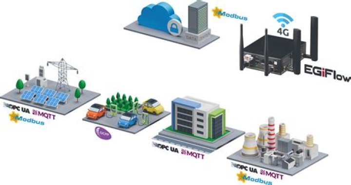 The Power and Efficiency of Remote Access in IoT: Revolutionizing Connectivity