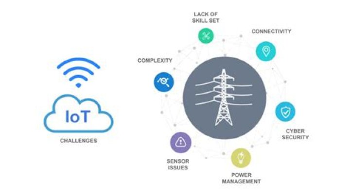 Unlock the Power of IoT Core Remote IoT Display Chart for Your Smart World