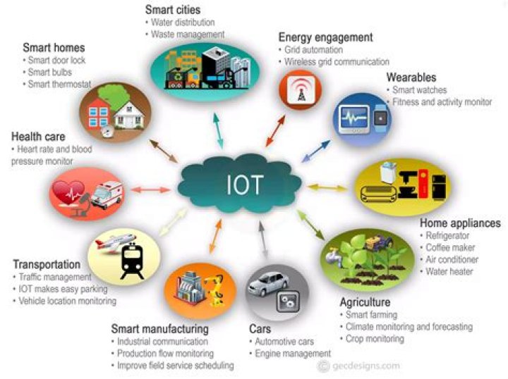 Unlocking the Power of IoT Devices with Remote IoT Cloud Chart