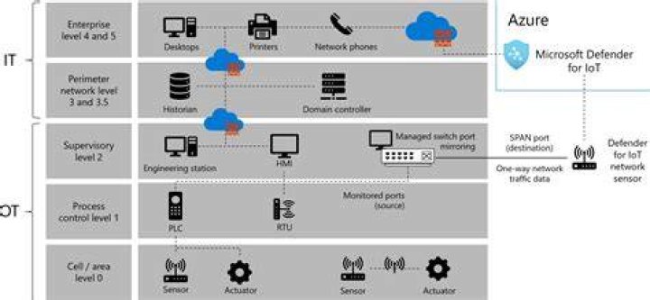 Unlocking the Power of IoT: Remotely Access IoT Examples You Need to Know