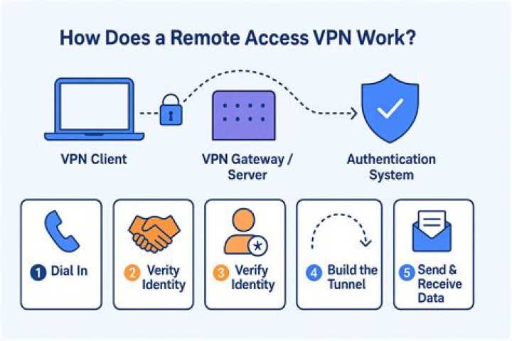 Unlocking the Power of Remote Access IoT Behind Router