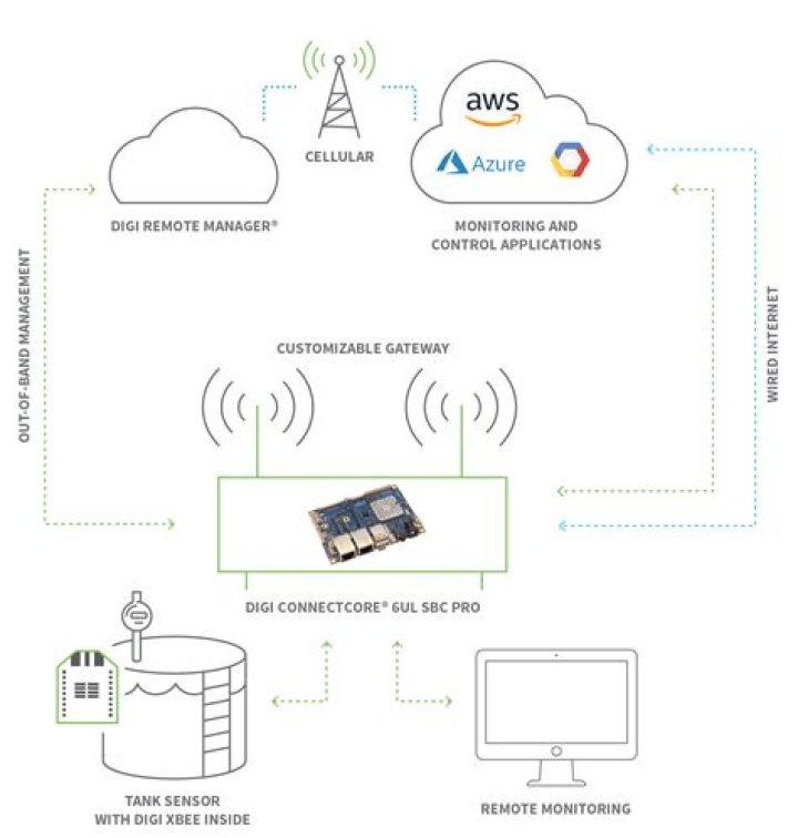 Unlocking the Power of RemoteIoT Behind Router Example
