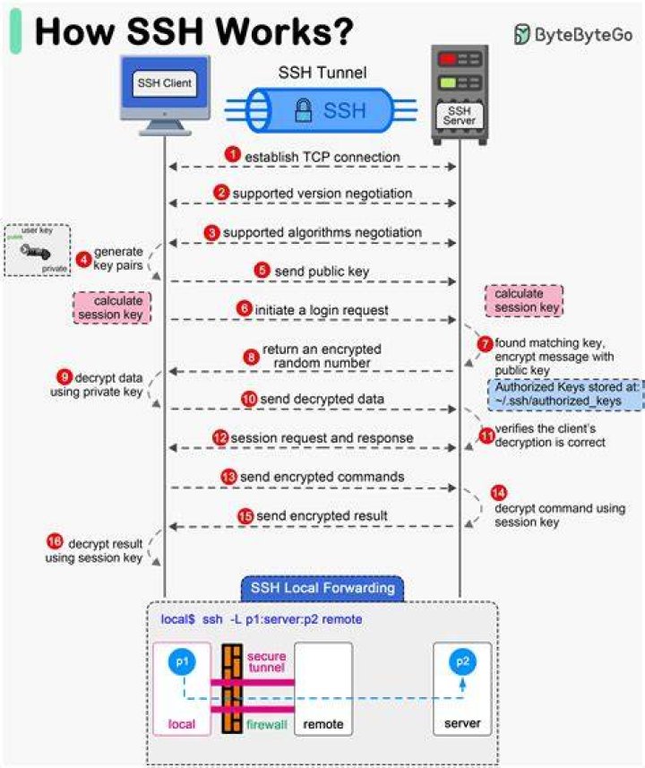 Unlocking the Power of SSH Remote IoT Device Android APK