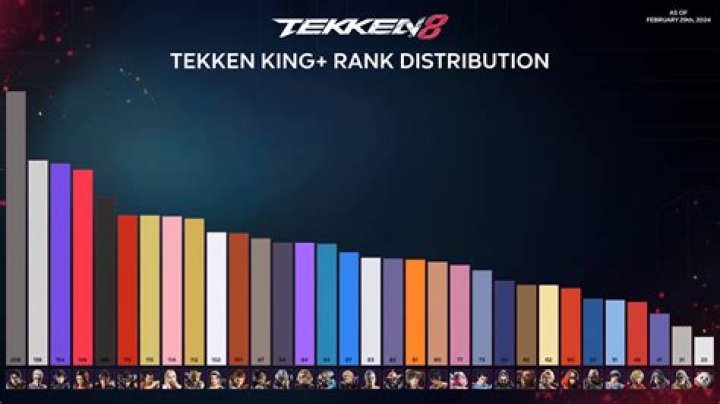 Unveiling the Tekken 8 Rank Distribution January 2025: A Deep Dive Into the Fighting Game Scene