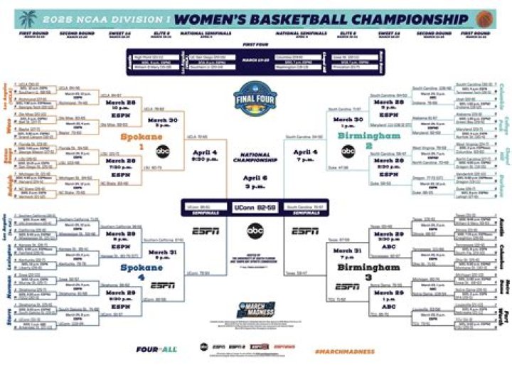 Women's March Madness Results: Iowa State Holds On for First Four Win, Southern Cruises